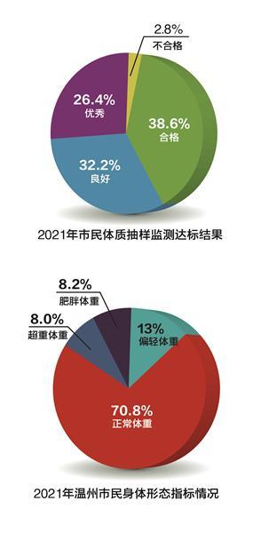 年溫州市國民體質監測服務工作報告出爐 市民超重和肥胖狀況有所改善